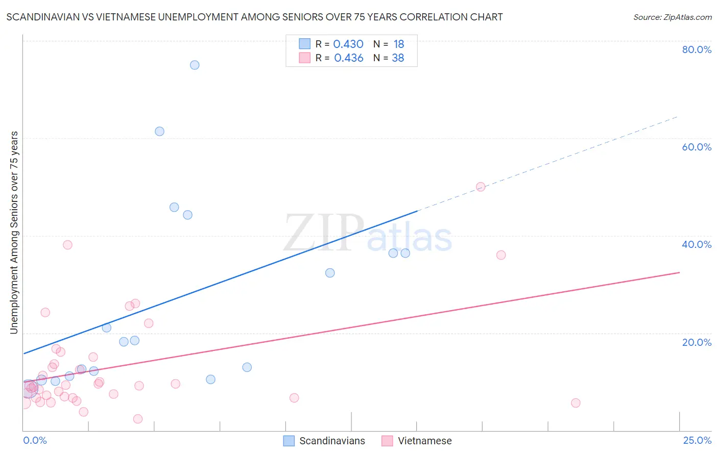 Scandinavian vs Vietnamese Unemployment Among Seniors over 75 years