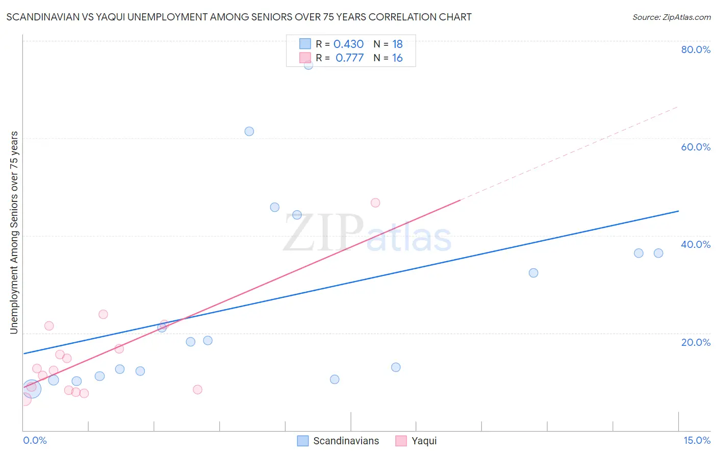 Scandinavian vs Yaqui Unemployment Among Seniors over 75 years