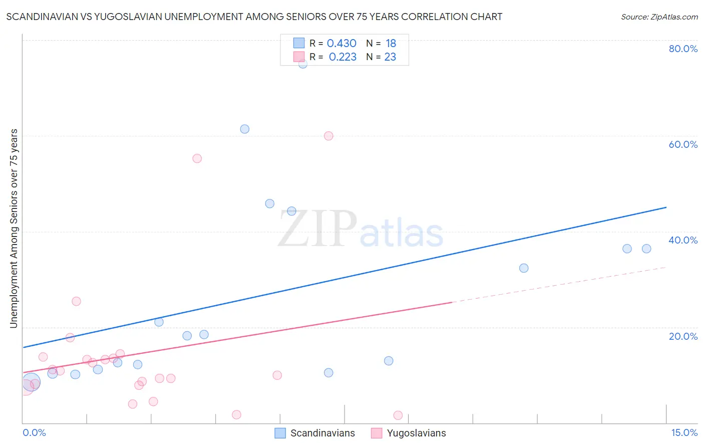 Scandinavian vs Yugoslavian Unemployment Among Seniors over 75 years