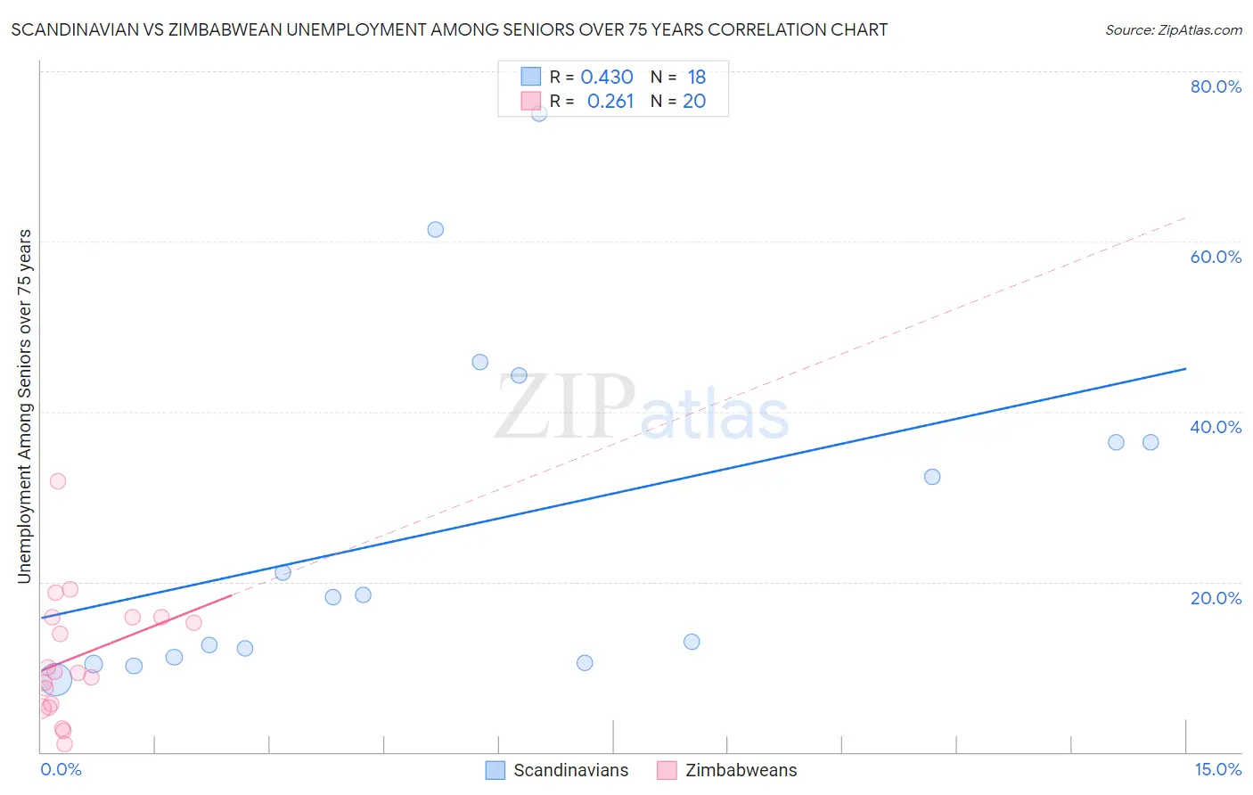 Scandinavian vs Zimbabwean Unemployment Among Seniors over 75 years