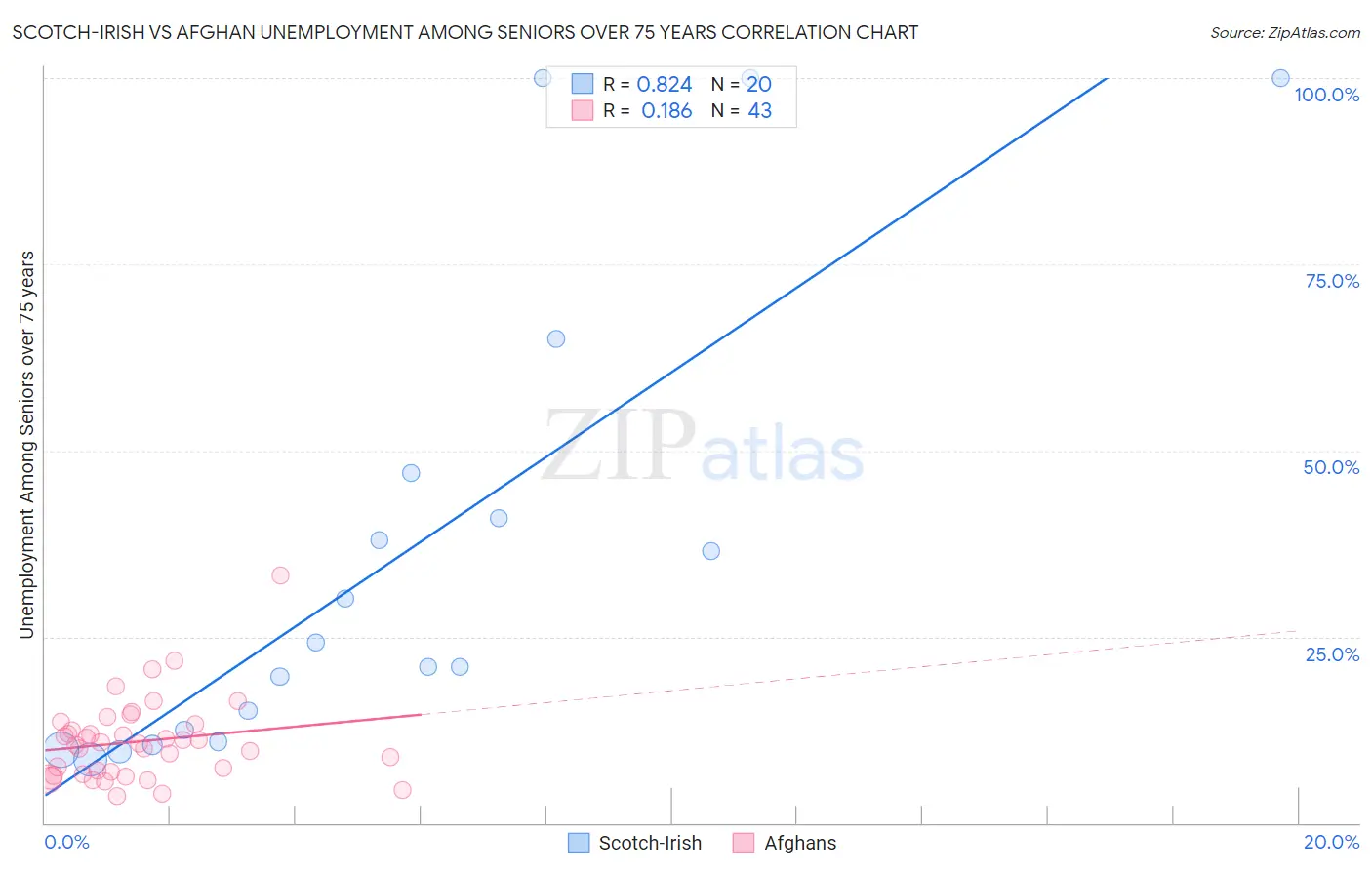 Scotch-Irish vs Afghan Unemployment Among Seniors over 75 years