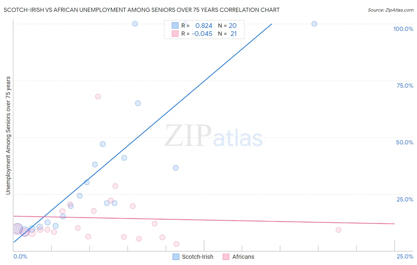 Scotch-Irish vs African Unemployment Among Seniors over 75 years