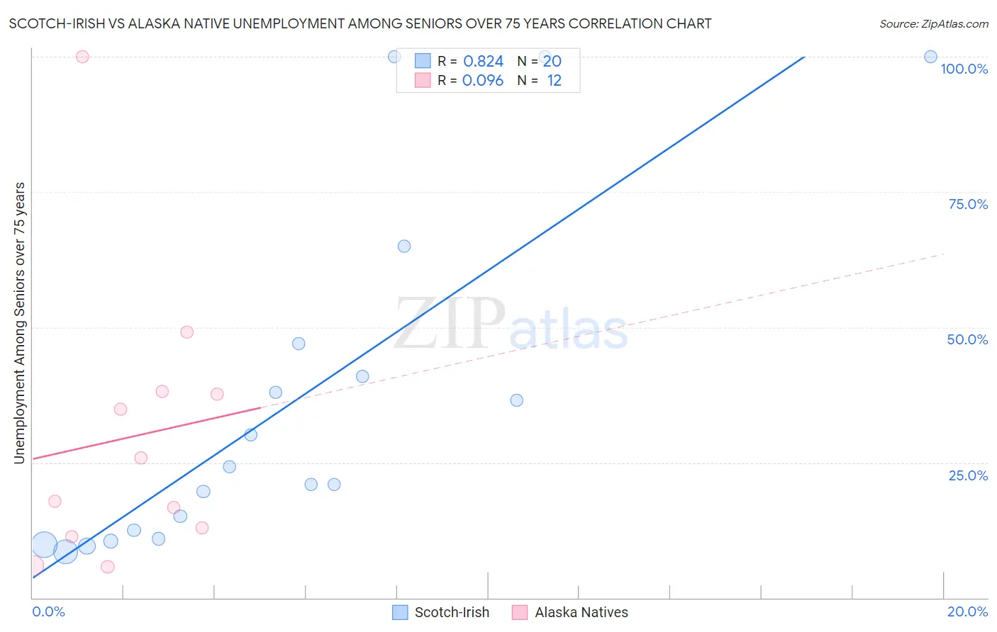 Scotch-Irish vs Alaska Native Unemployment Among Seniors over 75 years