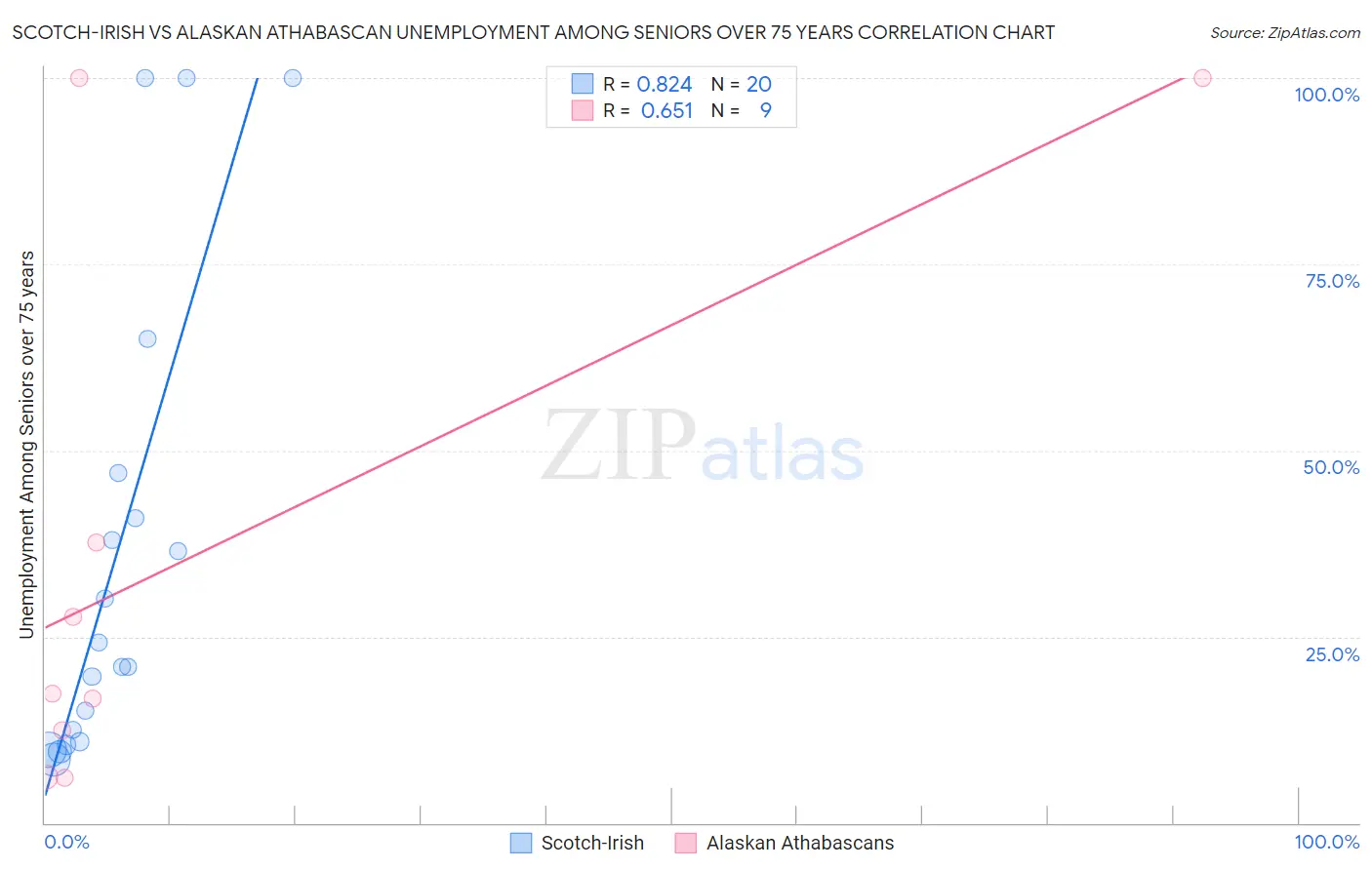 Scotch-Irish vs Alaskan Athabascan Unemployment Among Seniors over 75 years