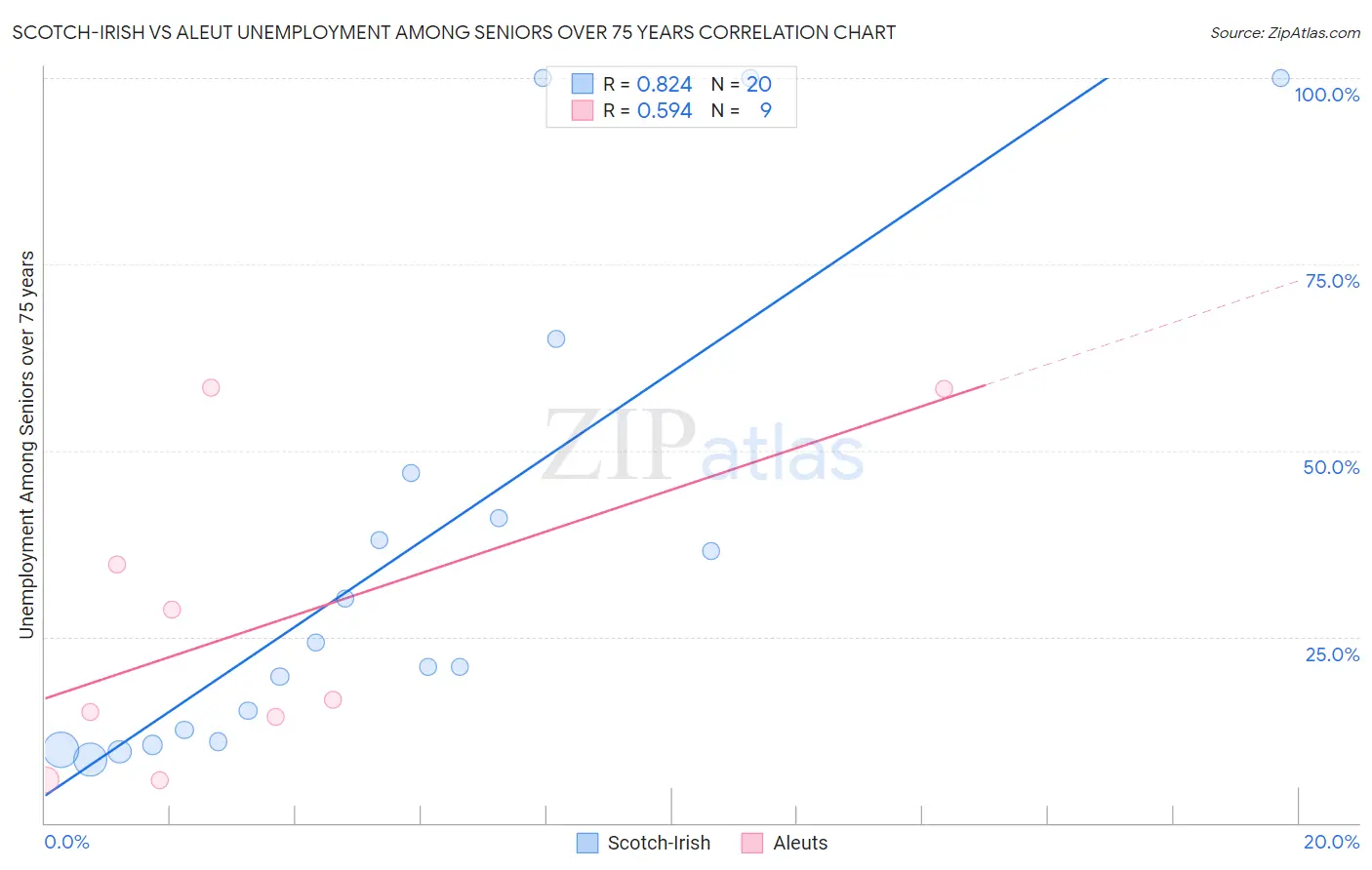 Scotch-Irish vs Aleut Unemployment Among Seniors over 75 years