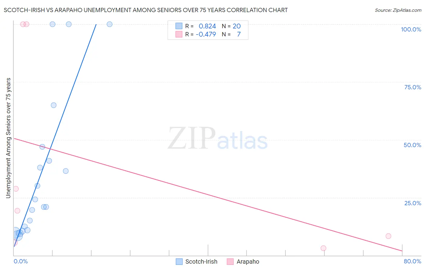Scotch-Irish vs Arapaho Unemployment Among Seniors over 75 years