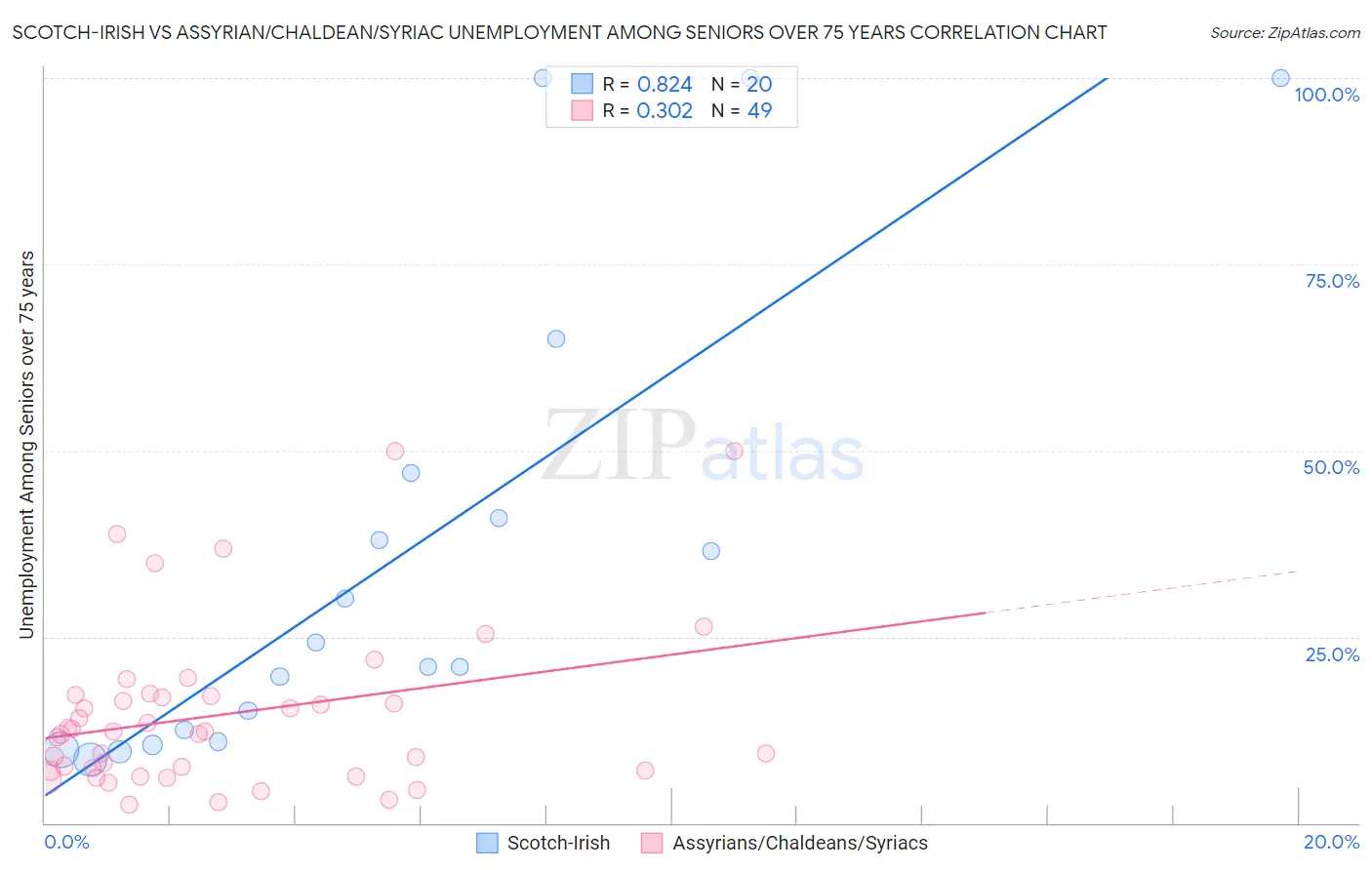 Scotch-Irish vs Assyrian/Chaldean/Syriac Unemployment Among Seniors over 75 years