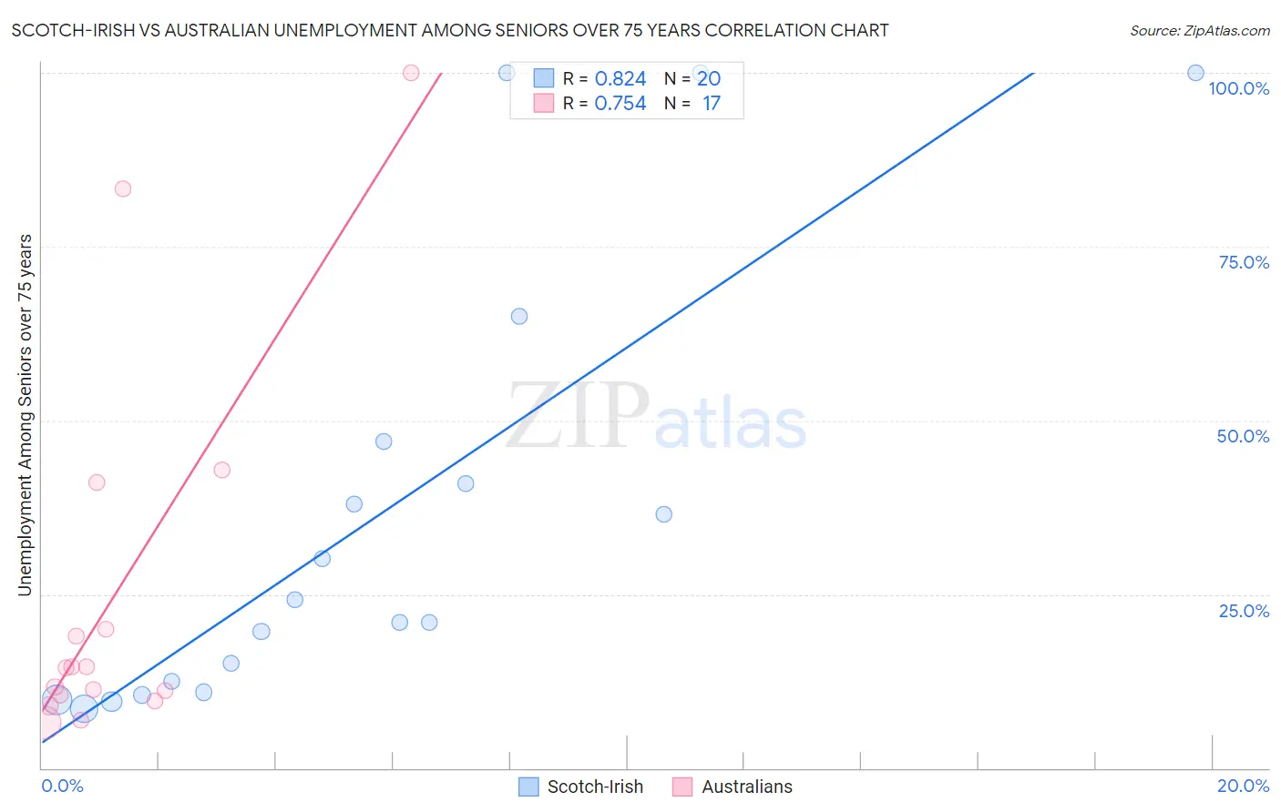 Scotch-Irish vs Australian Unemployment Among Seniors over 75 years
