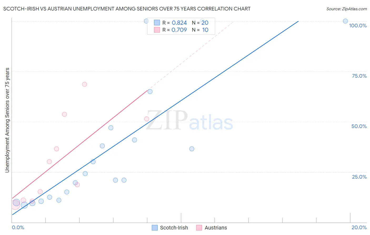 Scotch-Irish vs Austrian Unemployment Among Seniors over 75 years