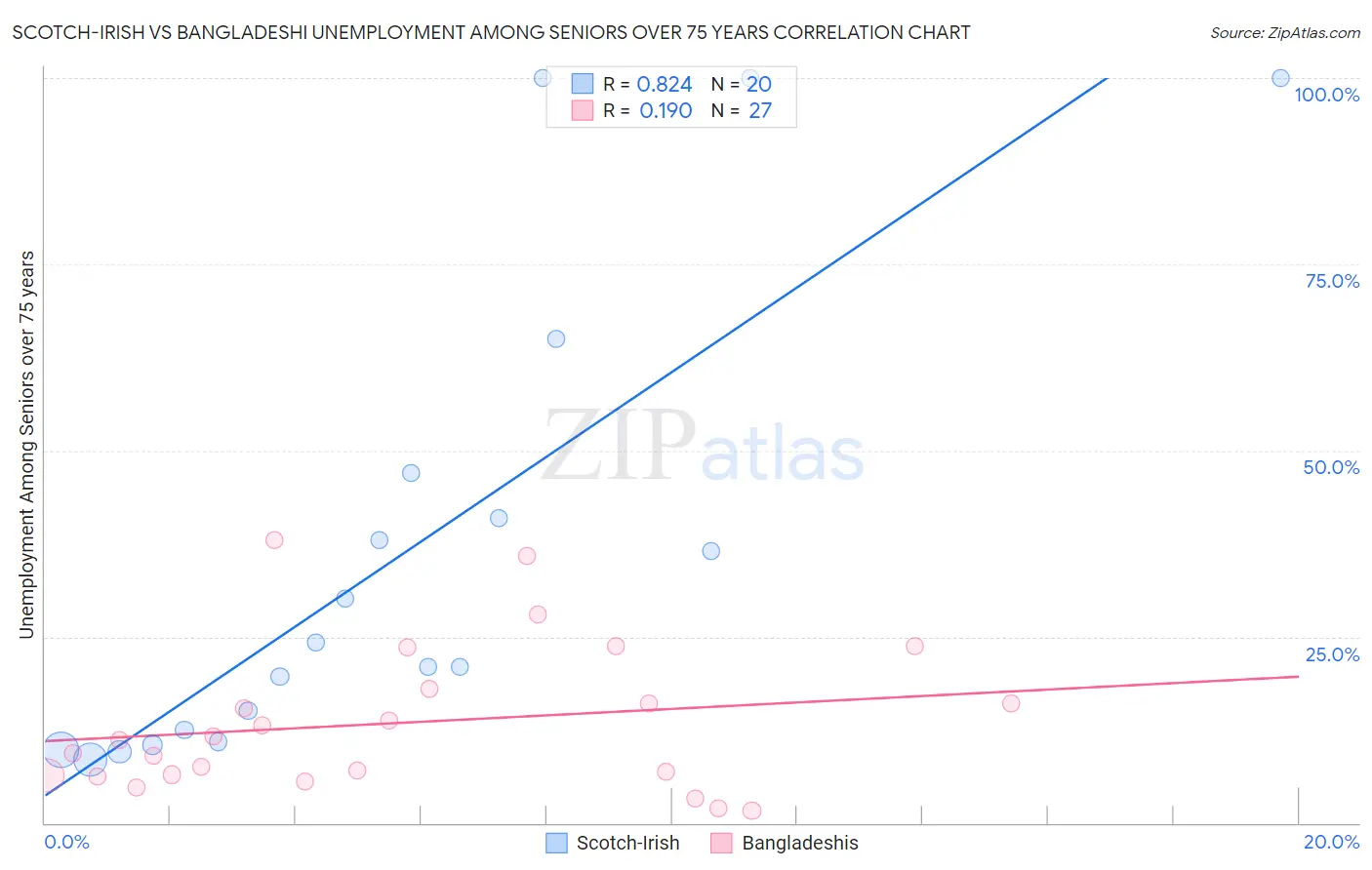 Scotch-Irish vs Bangladeshi Unemployment Among Seniors over 75 years