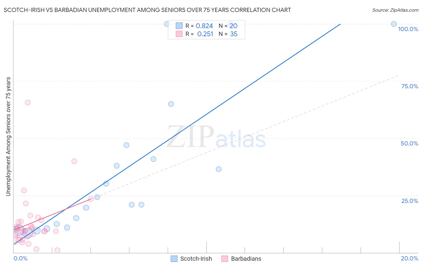 Scotch-Irish vs Barbadian Unemployment Among Seniors over 75 years