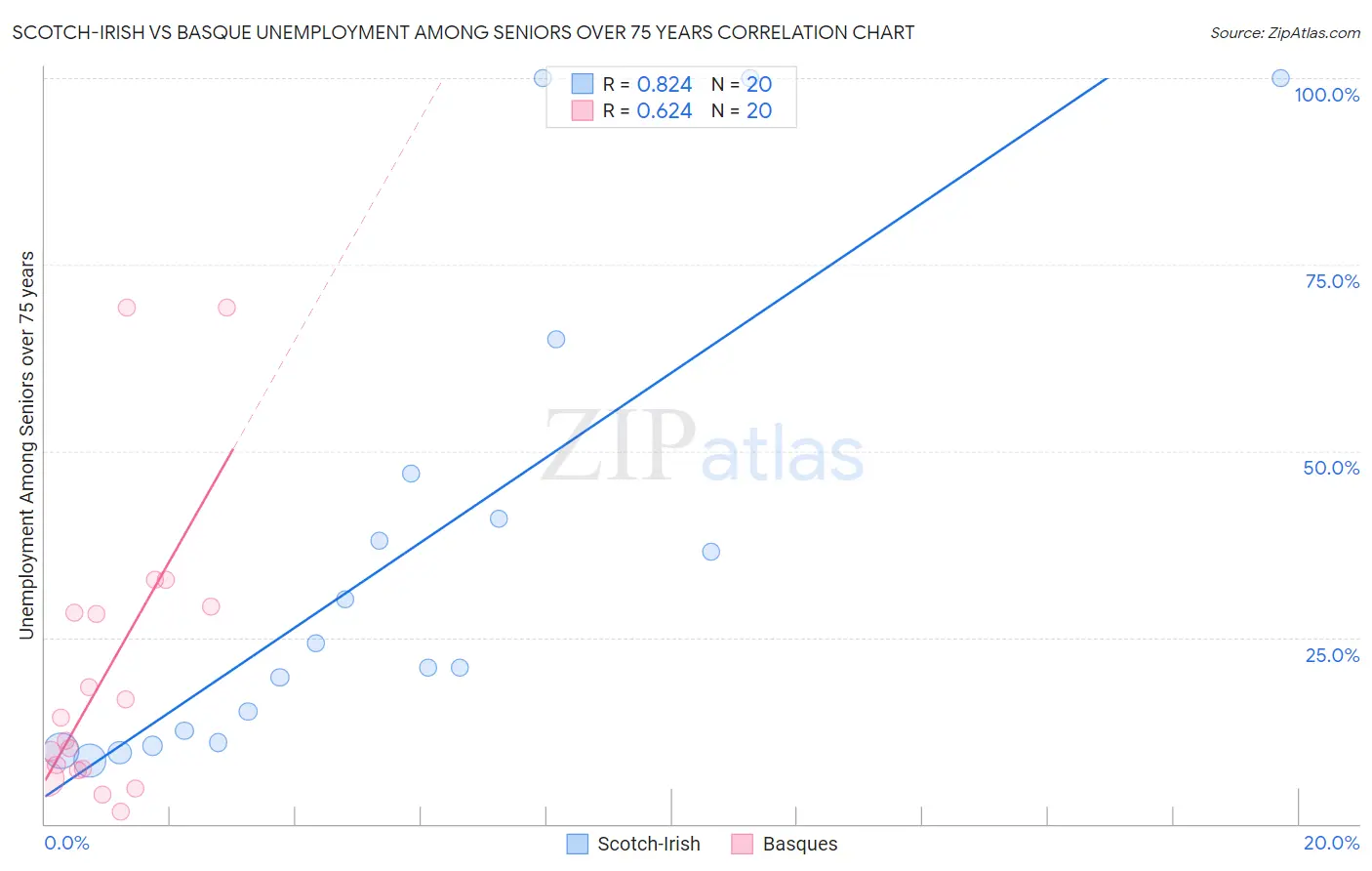 Scotch-Irish vs Basque Unemployment Among Seniors over 75 years