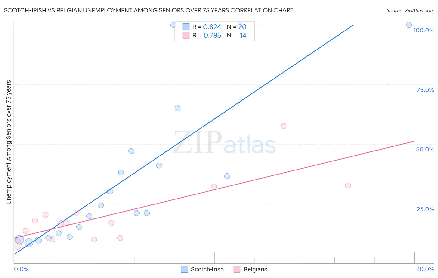 Scotch-Irish vs Belgian Unemployment Among Seniors over 75 years