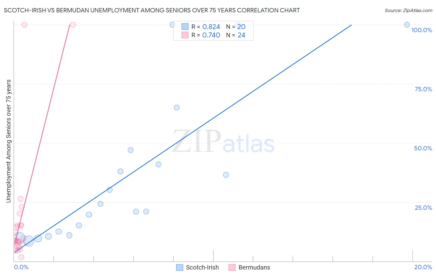 Scotch-Irish vs Bermudan Unemployment Among Seniors over 75 years