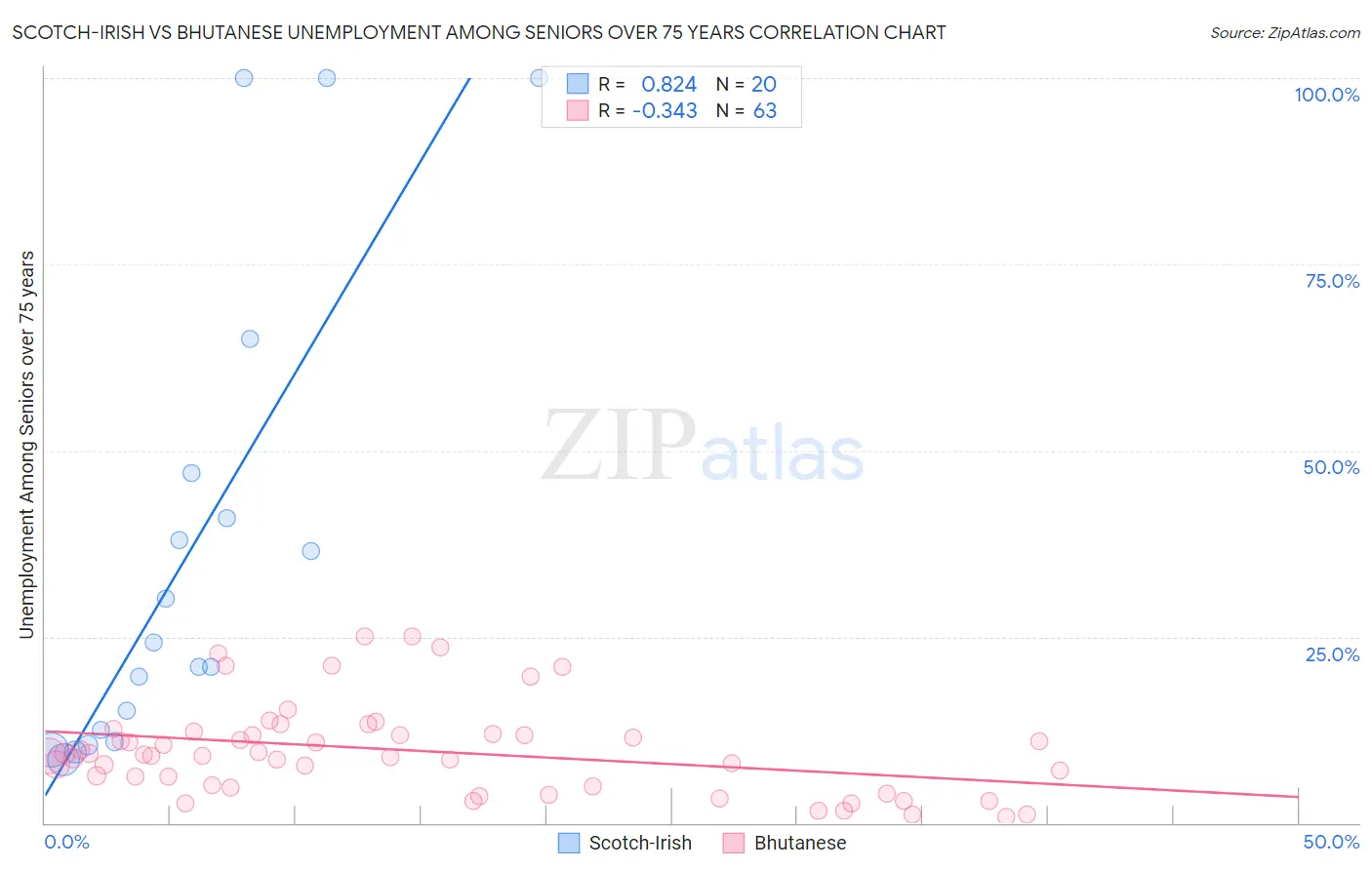 Scotch-Irish vs Bhutanese Unemployment Among Seniors over 75 years