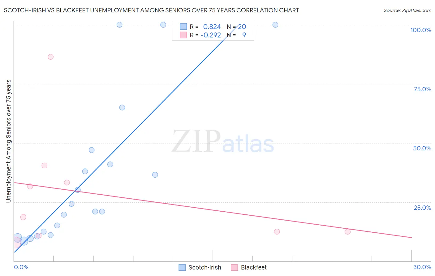 Scotch-Irish vs Blackfeet Unemployment Among Seniors over 75 years