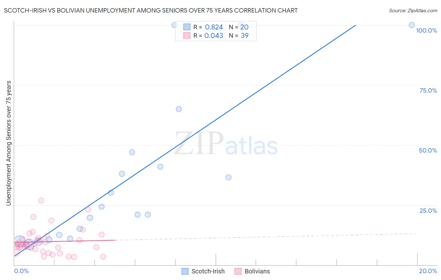 Scotch-Irish vs Bolivian Unemployment Among Seniors over 75 years