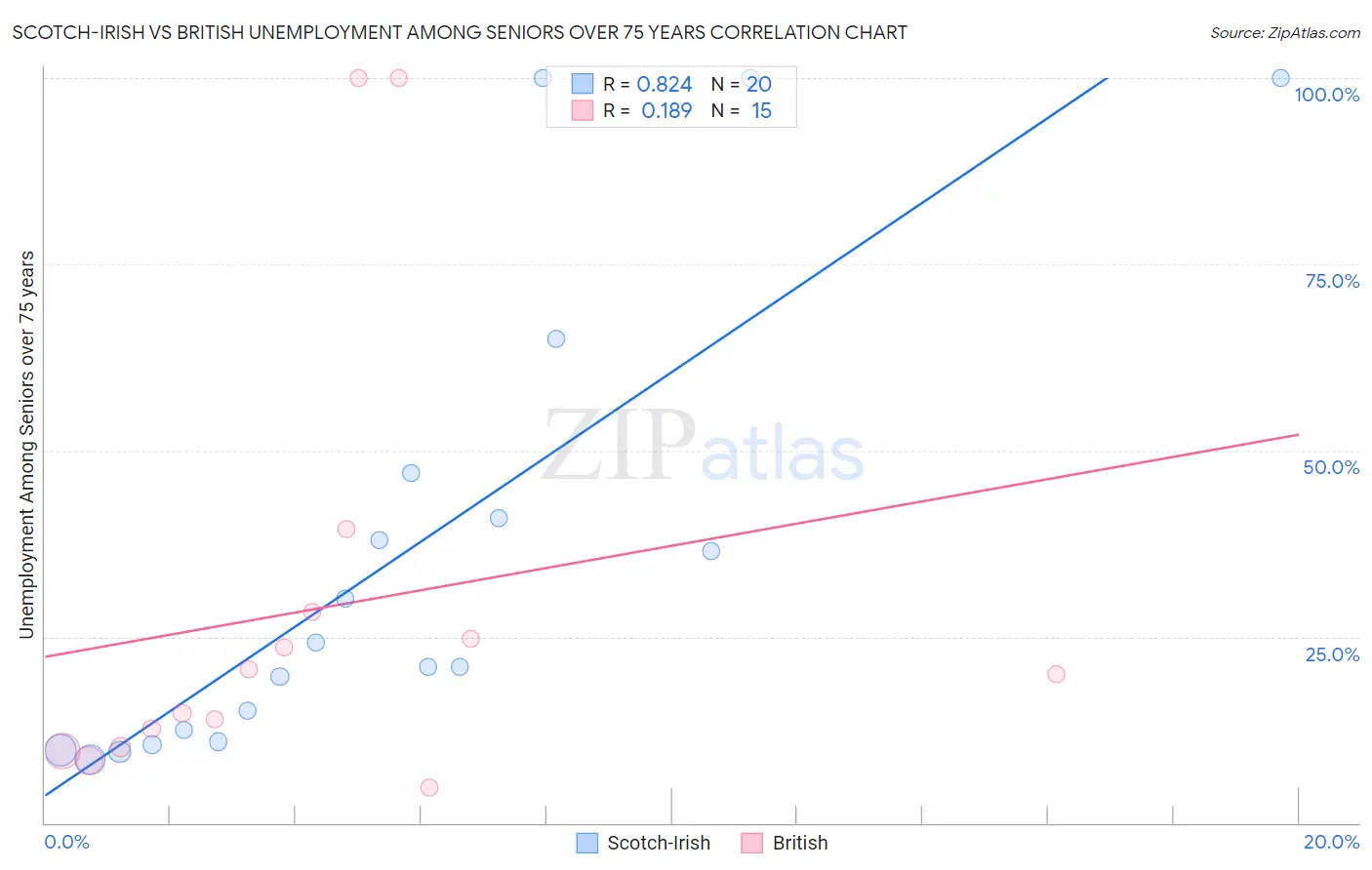 Scotch-Irish vs British Unemployment Among Seniors over 75 years