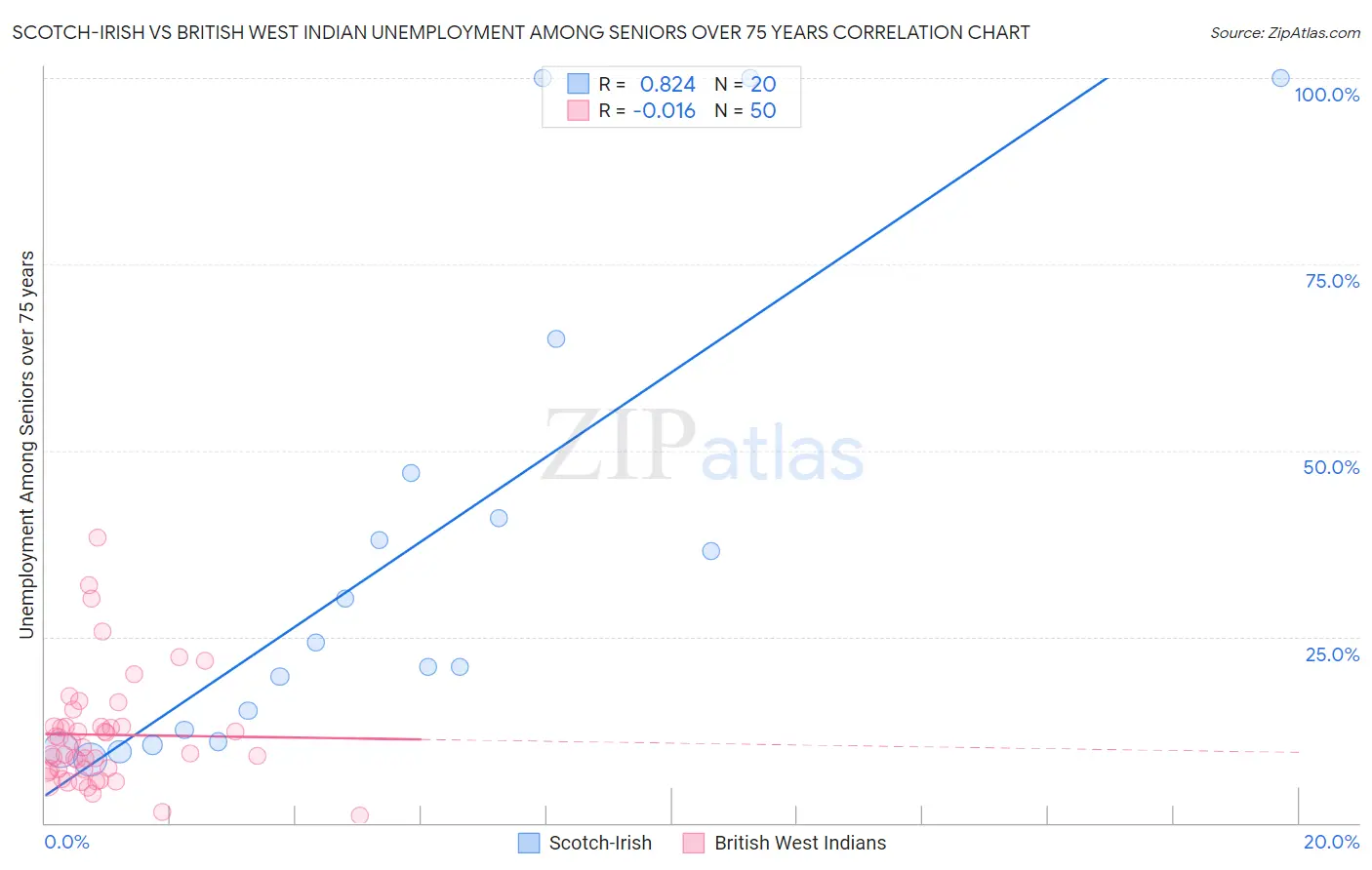 Scotch-Irish vs British West Indian Unemployment Among Seniors over 75 years
