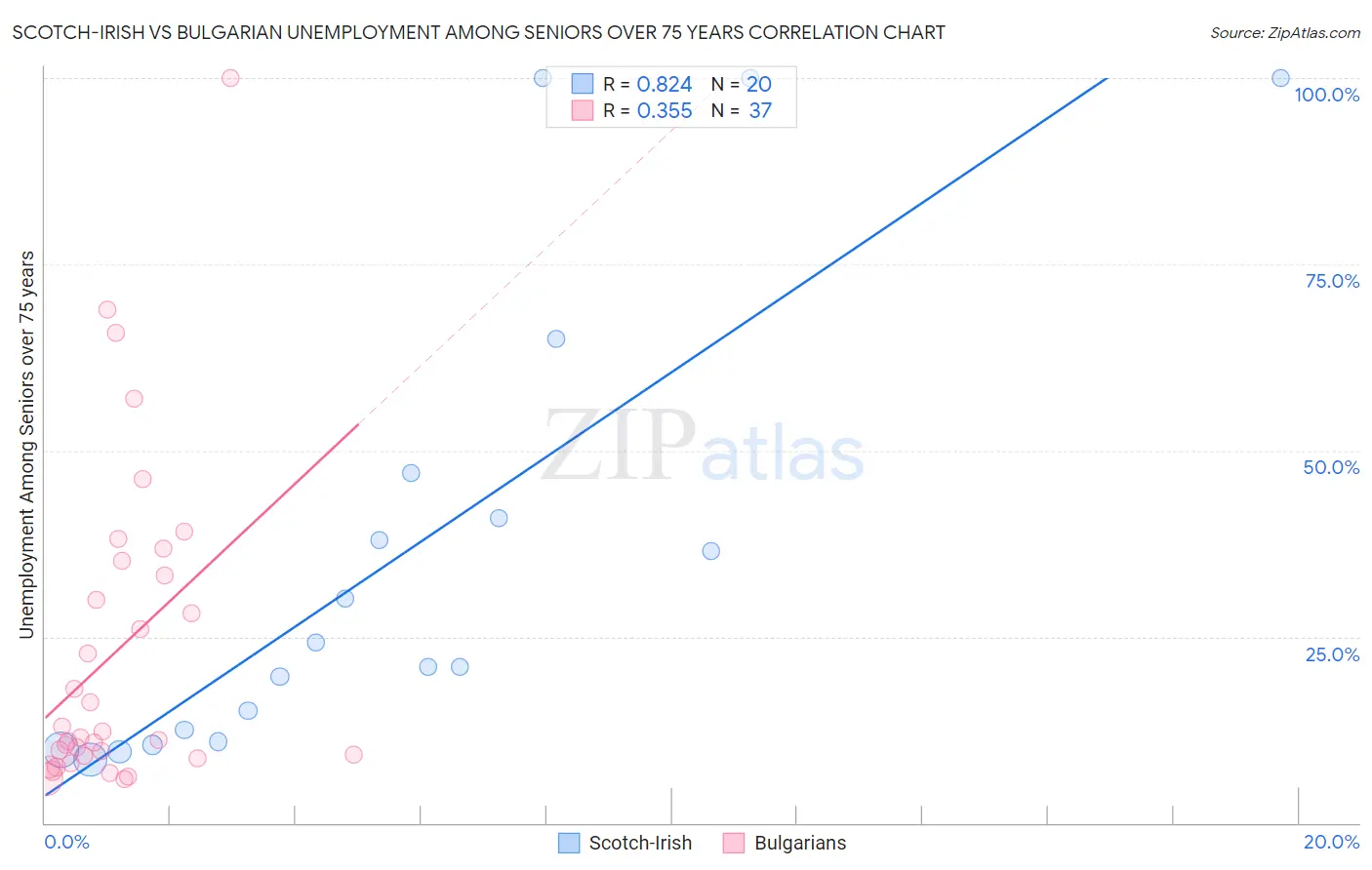 Scotch-Irish vs Bulgarian Unemployment Among Seniors over 75 years
