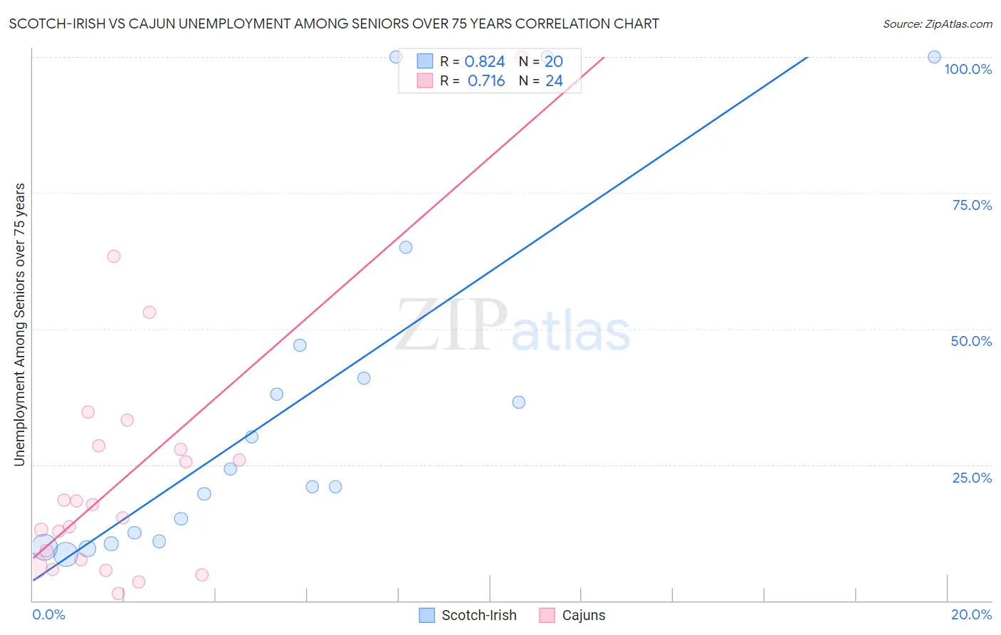 Scotch-Irish vs Cajun Unemployment Among Seniors over 75 years