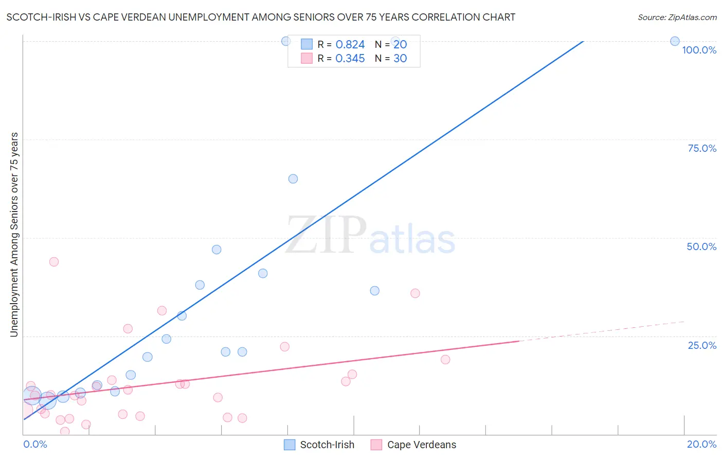 Scotch-Irish vs Cape Verdean Unemployment Among Seniors over 75 years