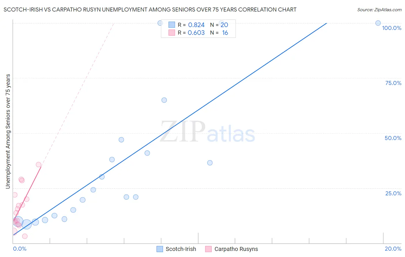 Scotch-Irish vs Carpatho Rusyn Unemployment Among Seniors over 75 years