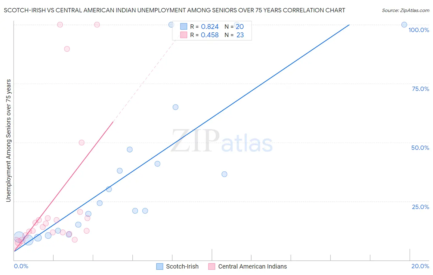 Scotch-Irish vs Central American Indian Unemployment Among Seniors over 75 years