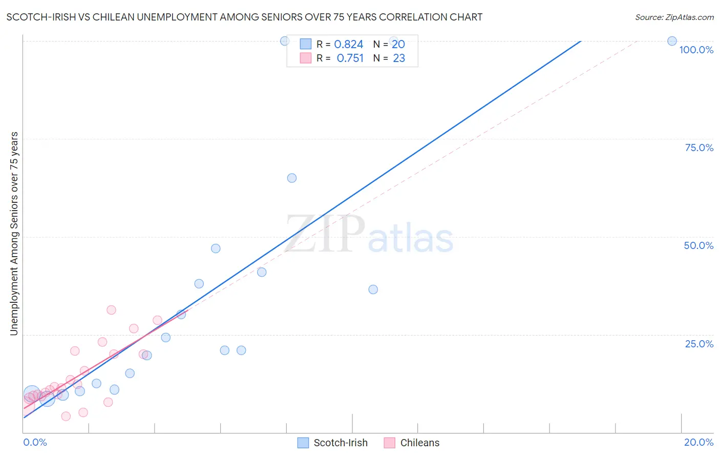 Scotch-Irish vs Chilean Unemployment Among Seniors over 75 years