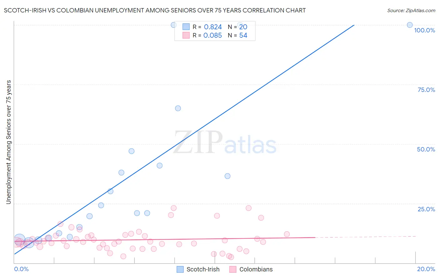 Scotch-Irish vs Colombian Unemployment Among Seniors over 75 years