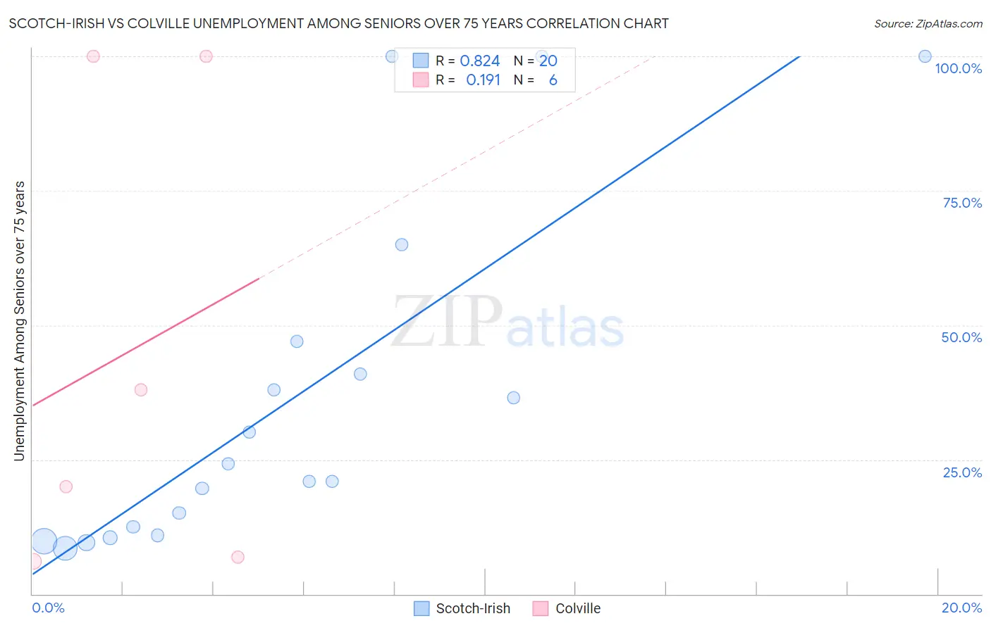 Scotch-Irish vs Colville Unemployment Among Seniors over 75 years