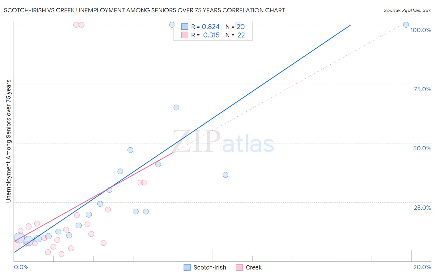 Scotch-Irish vs Creek Unemployment Among Seniors over 75 years