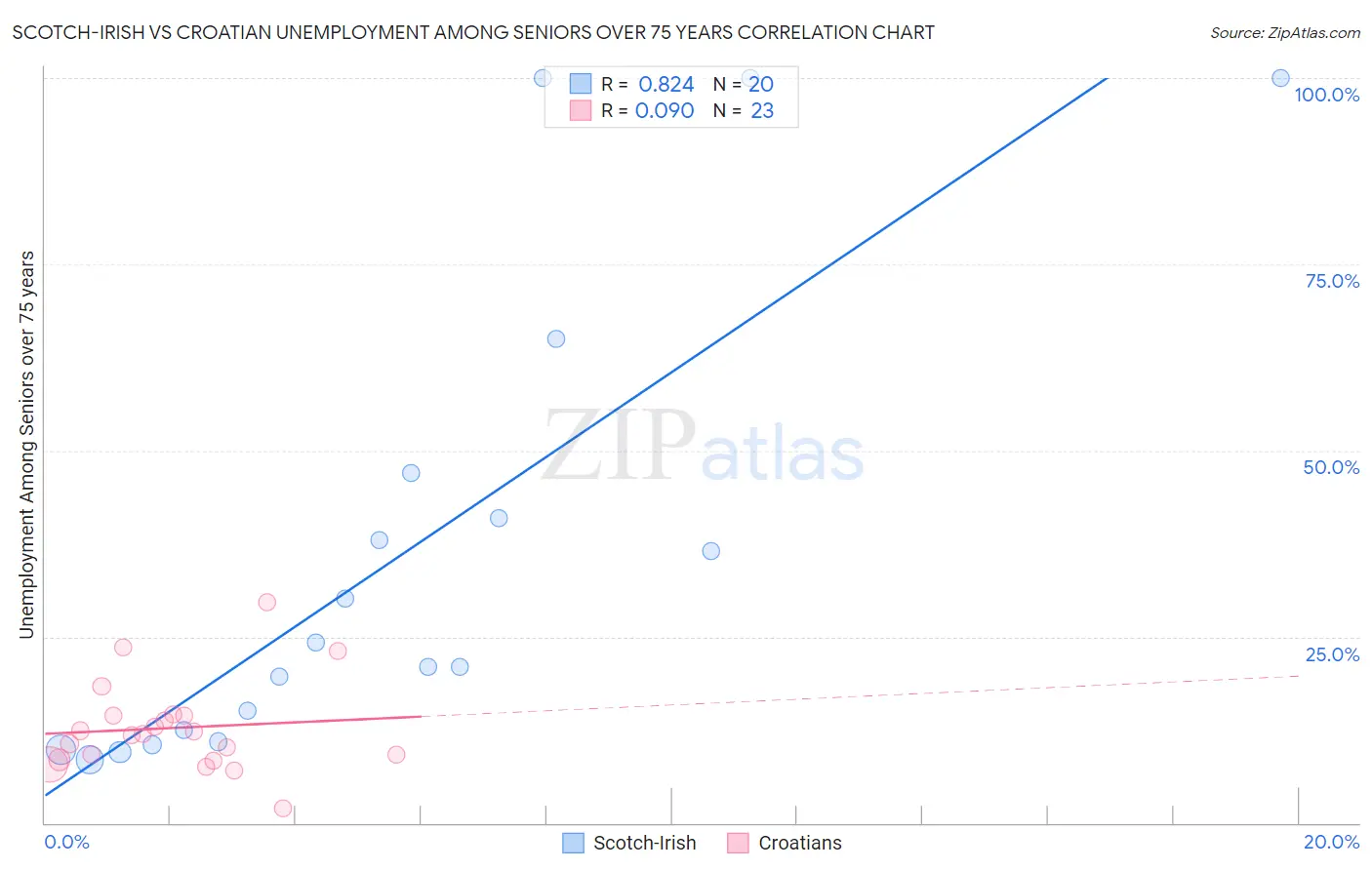 Scotch-Irish vs Croatian Unemployment Among Seniors over 75 years