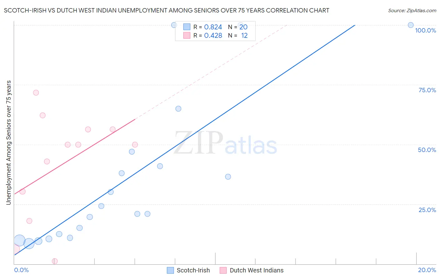 Scotch-Irish vs Dutch West Indian Unemployment Among Seniors over 75 years