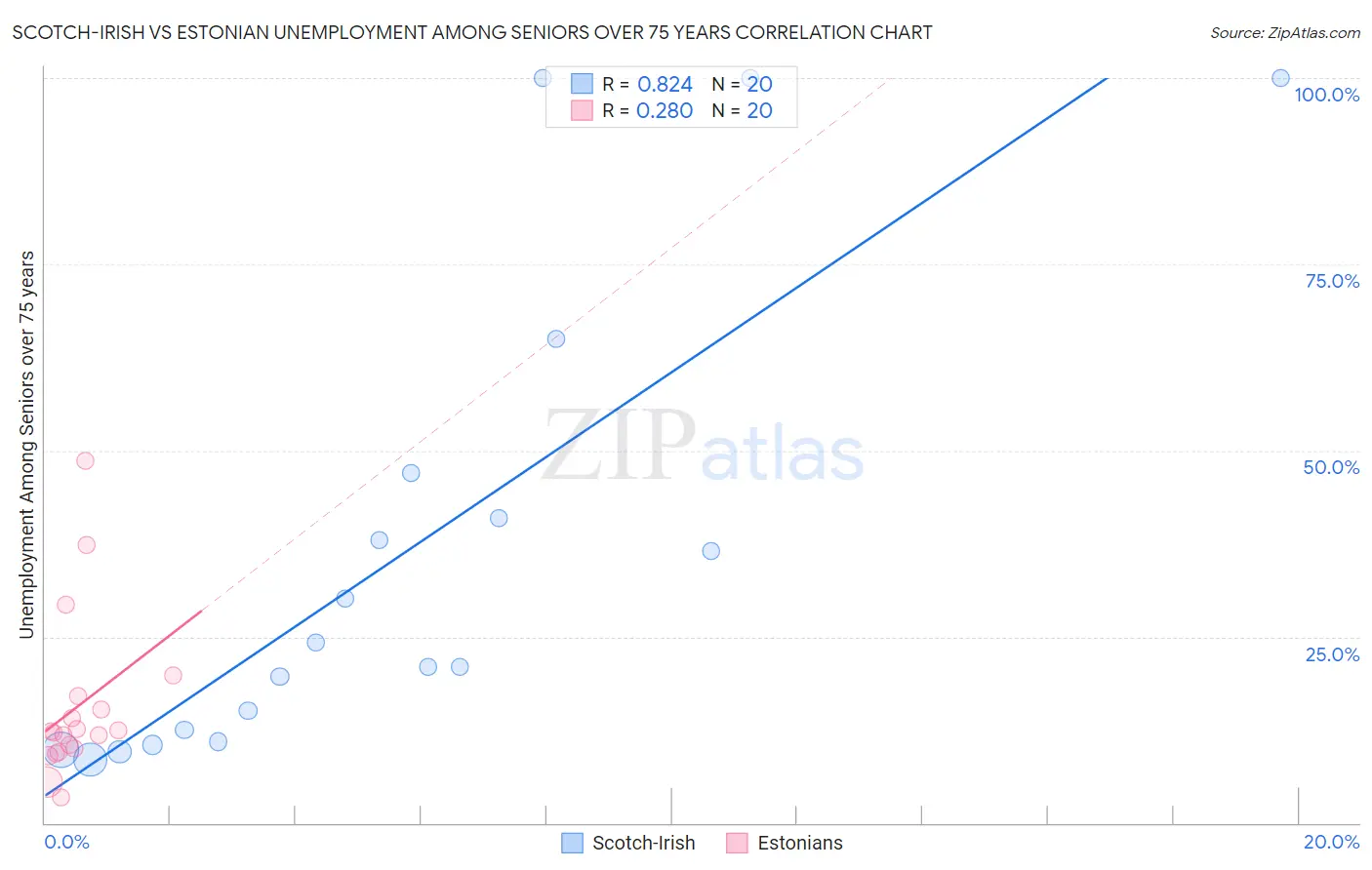 Scotch-Irish vs Estonian Unemployment Among Seniors over 75 years