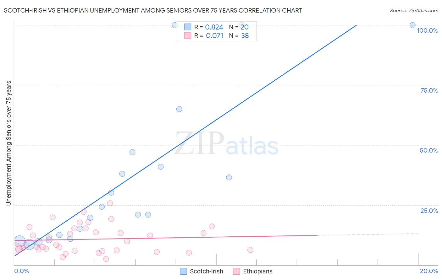 Scotch-Irish vs Ethiopian Unemployment Among Seniors over 75 years