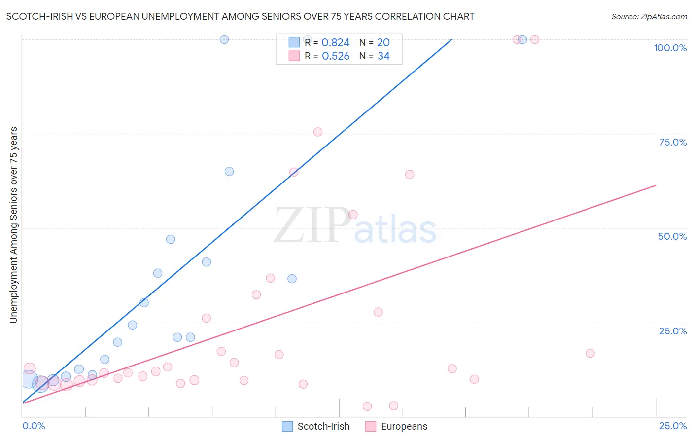 Scotch-Irish vs European Unemployment Among Seniors over 75 years