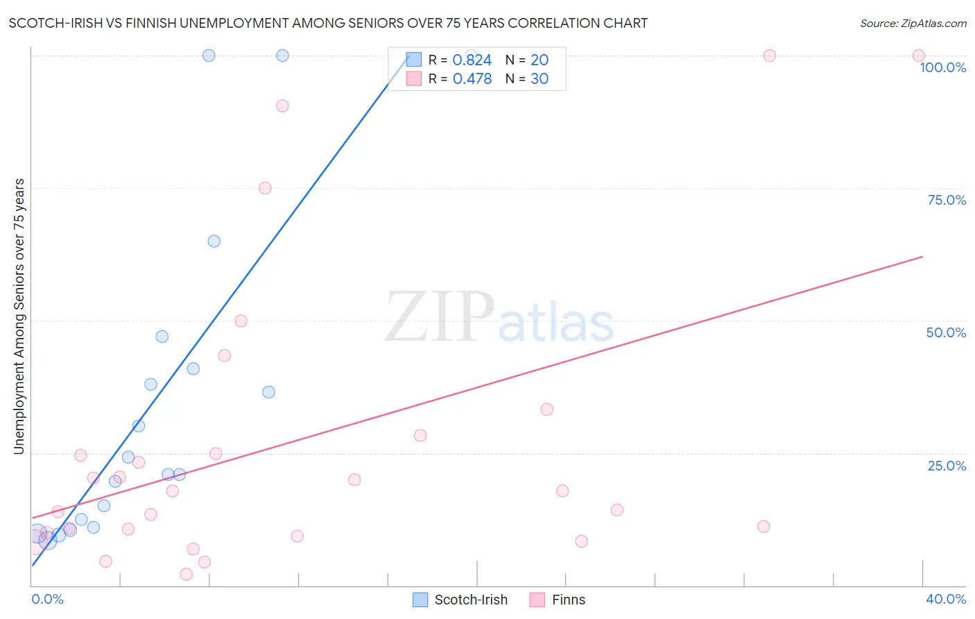 Scotch-Irish vs Finnish Unemployment Among Seniors over 75 years