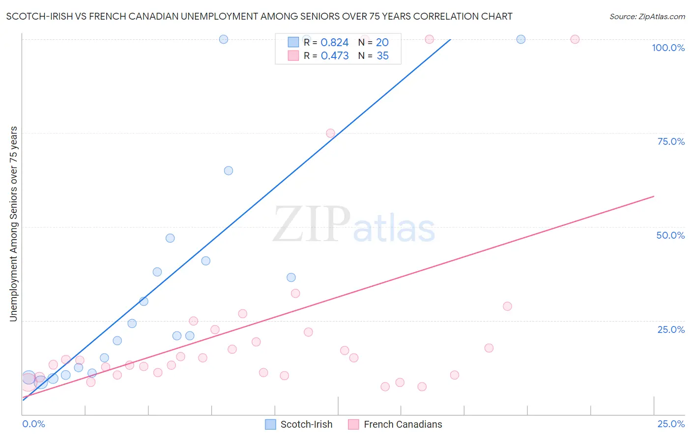 Scotch-Irish vs French Canadian Unemployment Among Seniors over 75 years