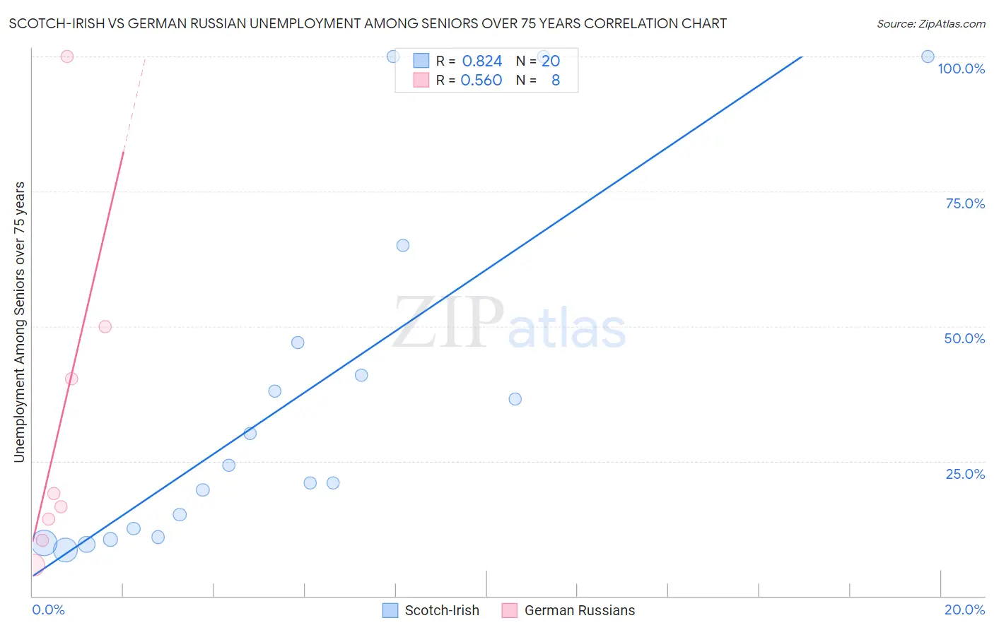 Scotch-Irish vs German Russian Unemployment Among Seniors over 75 years