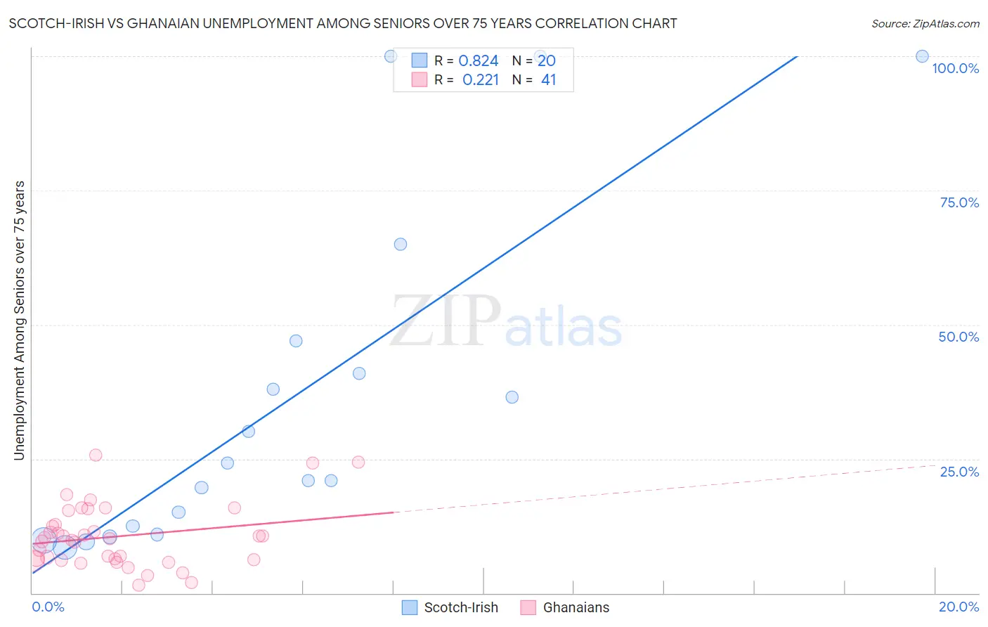 Scotch-Irish vs Ghanaian Unemployment Among Seniors over 75 years