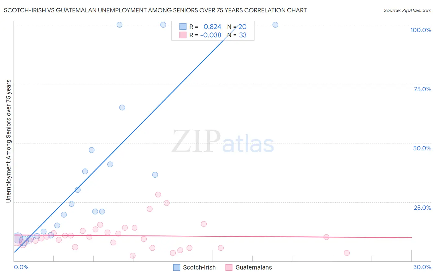 Scotch-Irish vs Guatemalan Unemployment Among Seniors over 75 years
