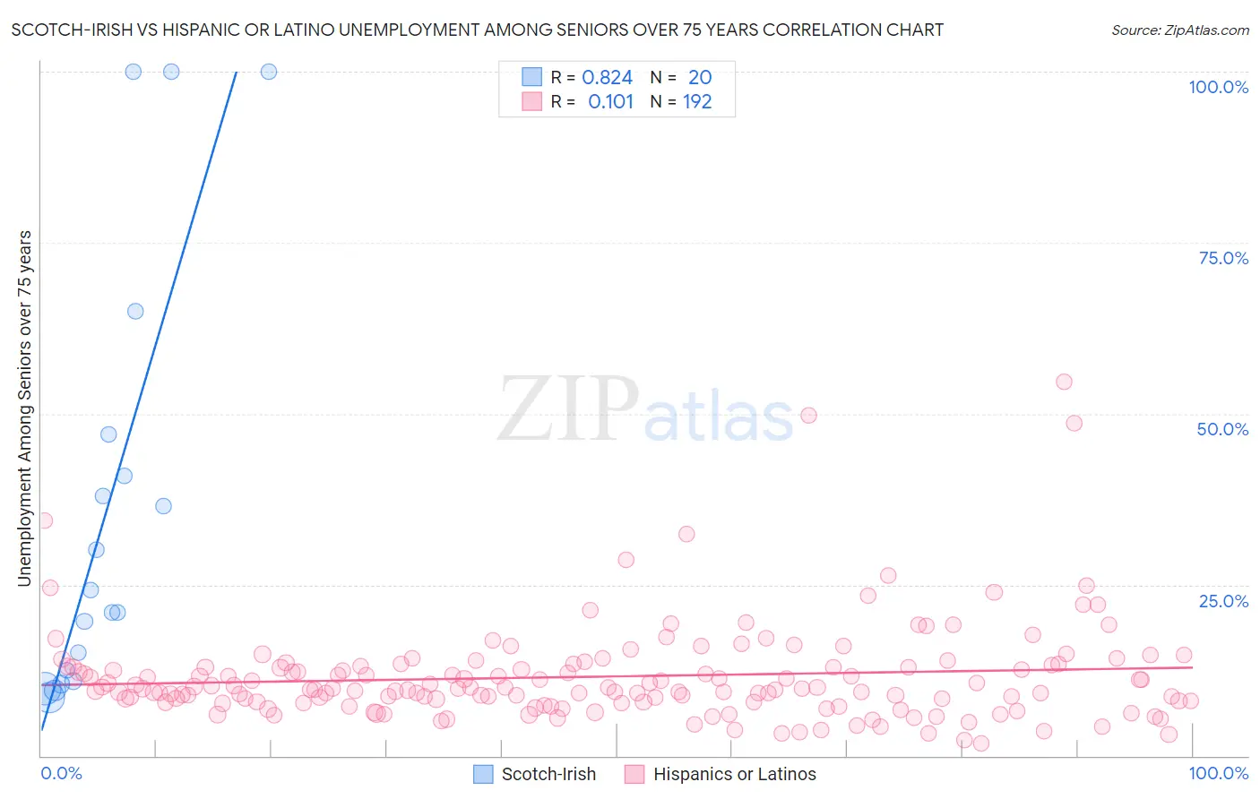 Scotch-Irish vs Hispanic or Latino Unemployment Among Seniors over 75 years