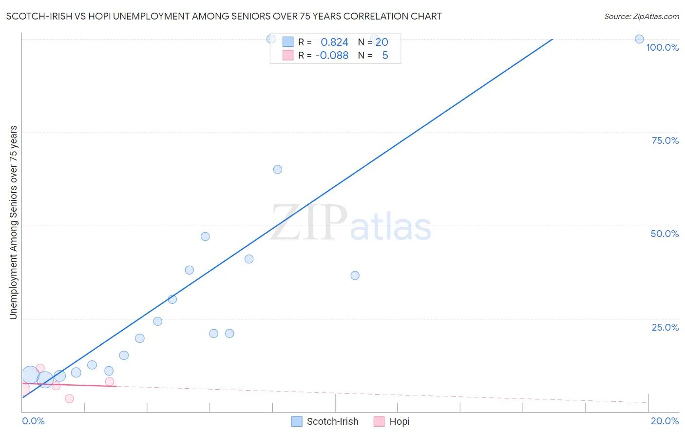 Scotch-Irish vs Hopi Unemployment Among Seniors over 75 years