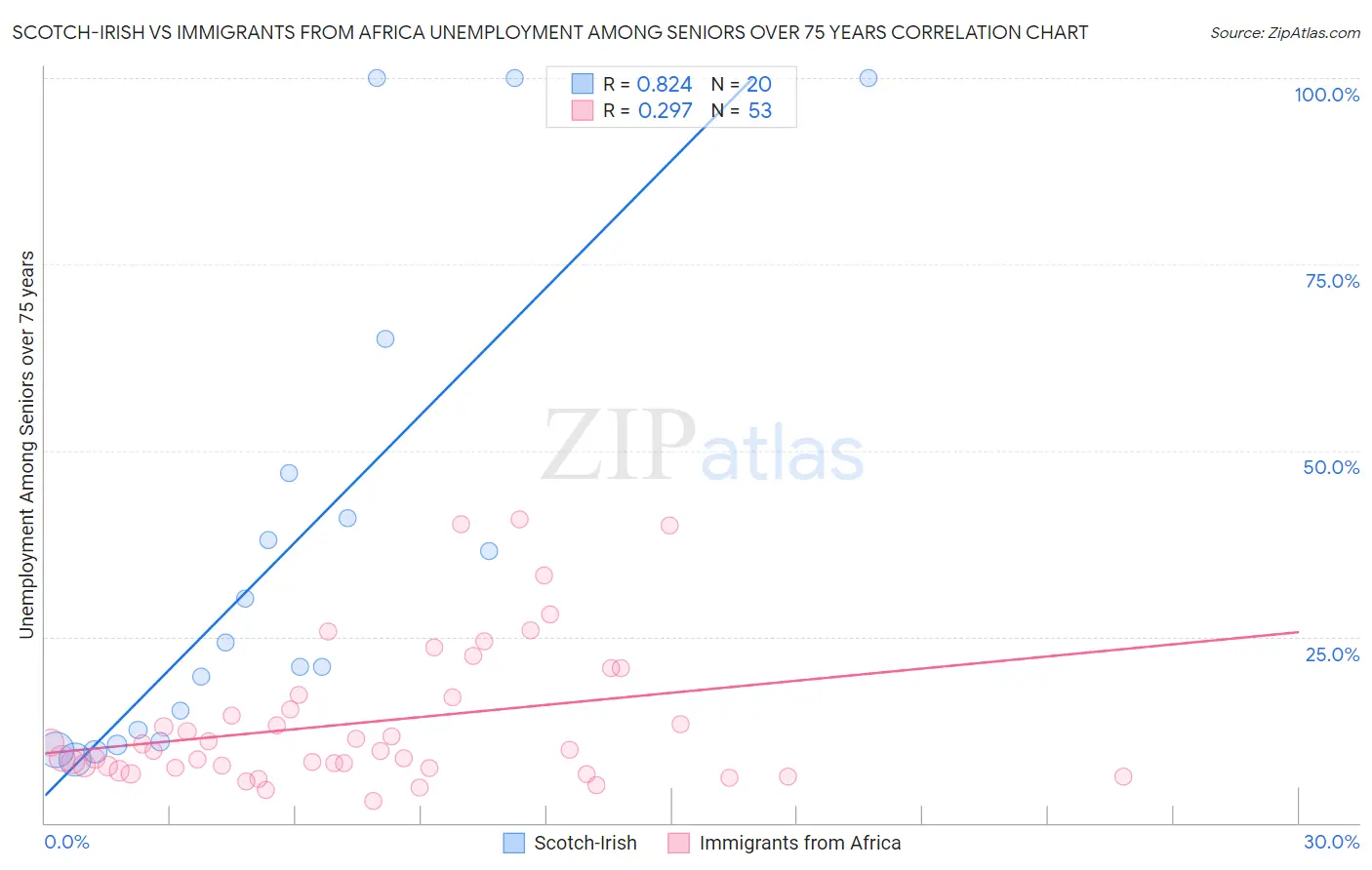 Scotch-Irish vs Immigrants from Africa Unemployment Among Seniors over 75 years