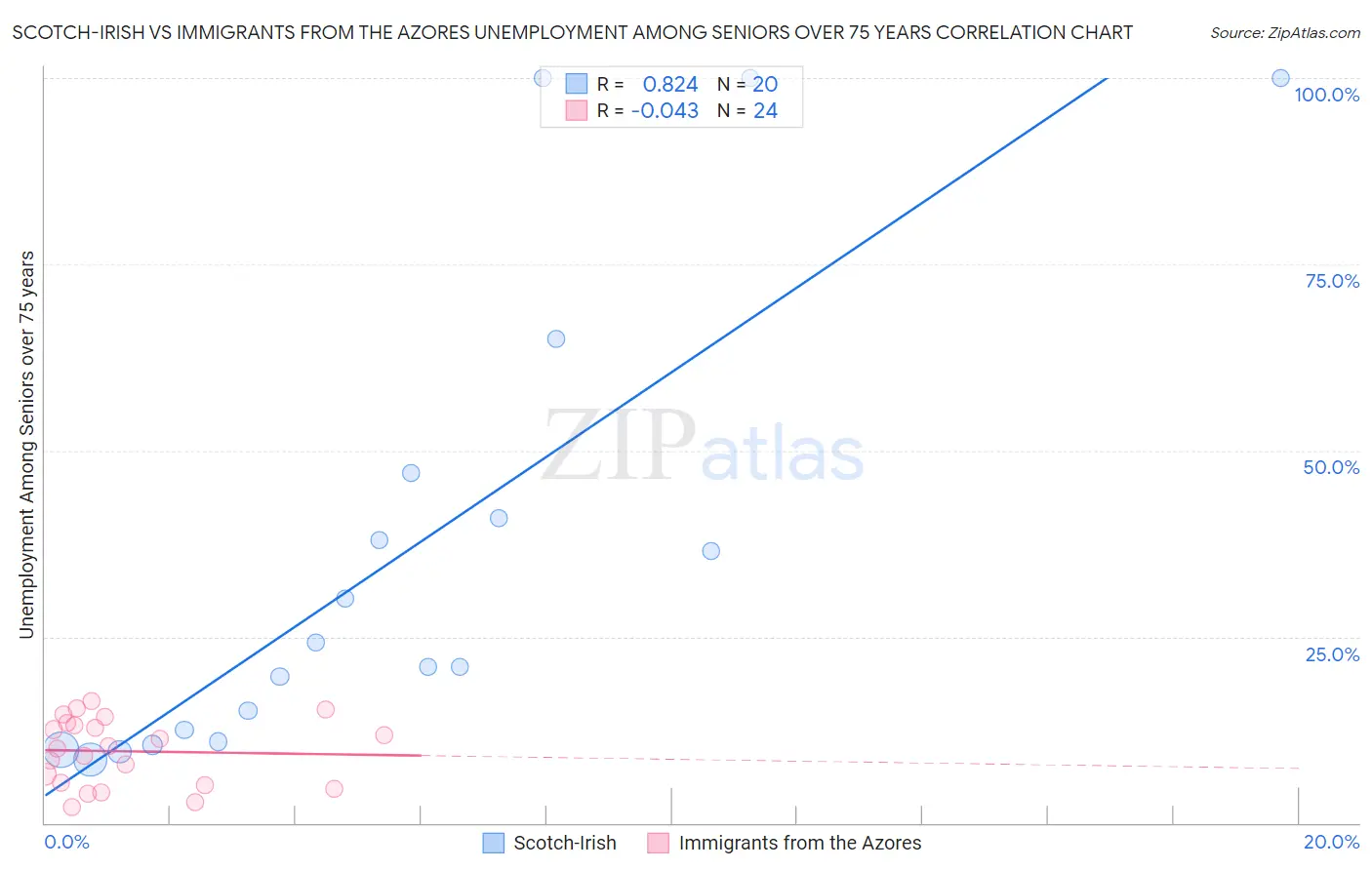 Scotch-Irish vs Immigrants from the Azores Unemployment Among Seniors over 75 years