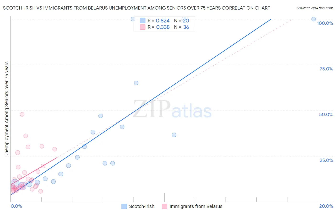 Scotch-Irish vs Immigrants from Belarus Unemployment Among Seniors over 75 years
