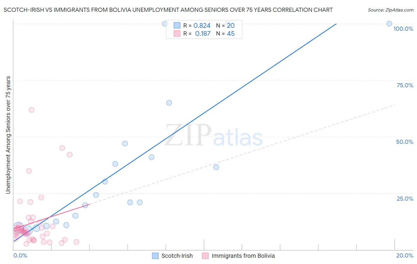 Scotch-Irish vs Immigrants from Bolivia Unemployment Among Seniors over 75 years