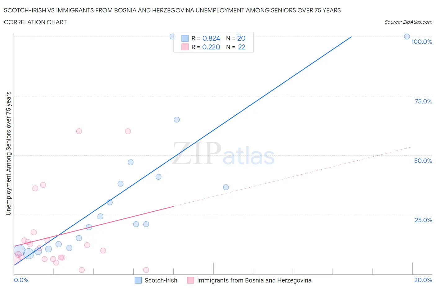 Scotch-Irish vs Immigrants from Bosnia and Herzegovina Unemployment Among Seniors over 75 years