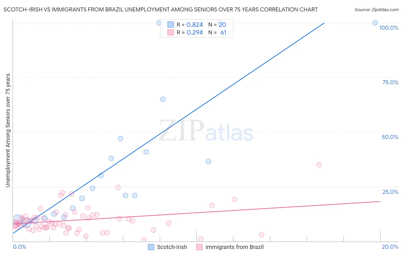 Scotch-Irish vs Immigrants from Brazil Unemployment Among Seniors over 75 years